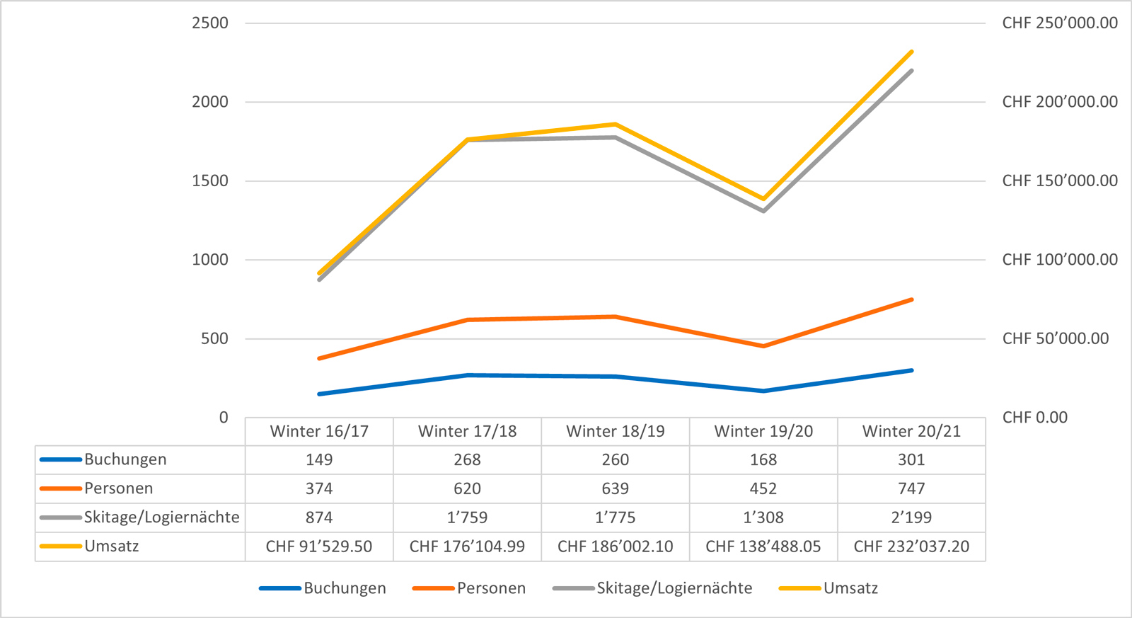 Diagramm Skipauschale