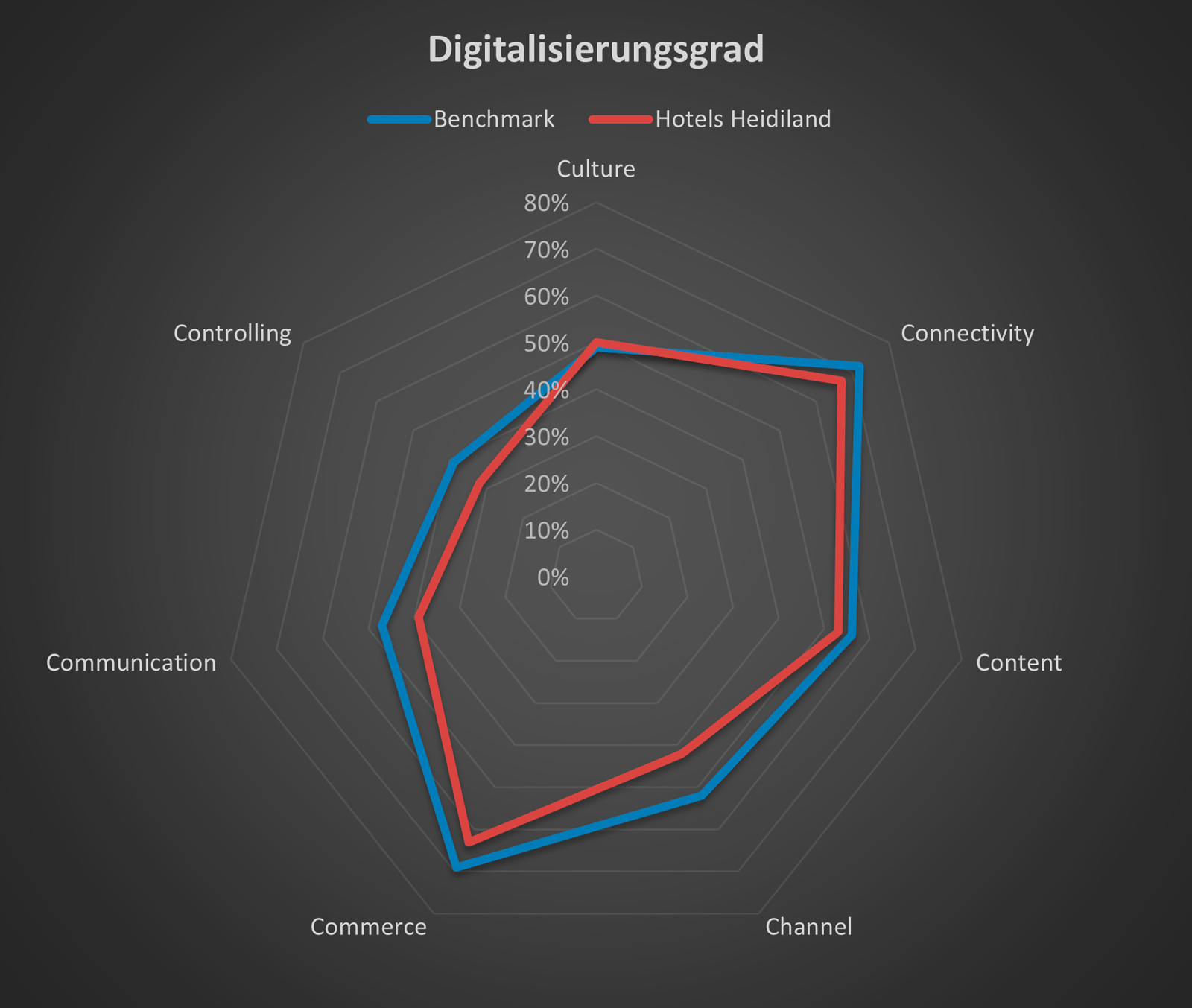 Grafik Digitalisierung Hotels