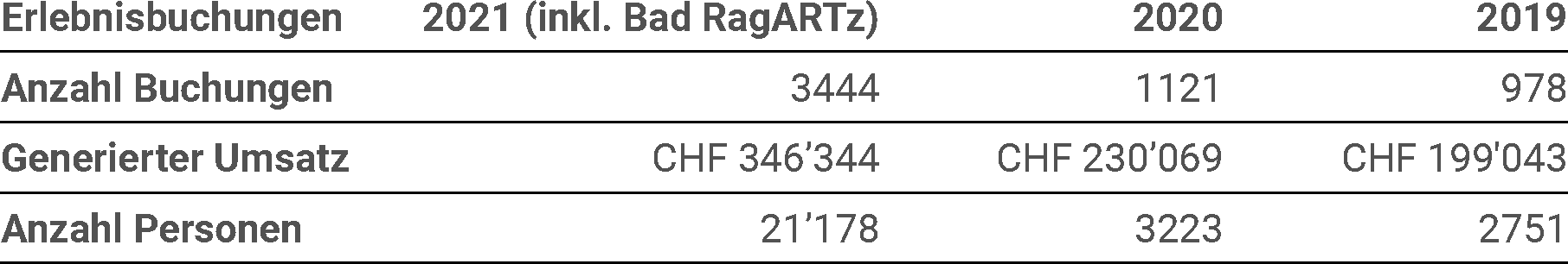 Tabelle Erlebnisbuchungen