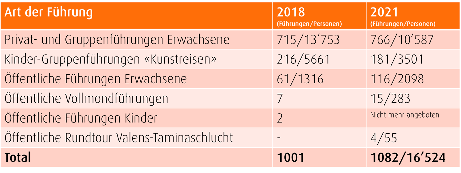 Tabelle Führungen