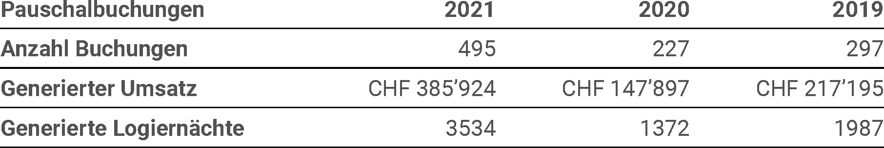 Tabelle Pauschalbuchungen