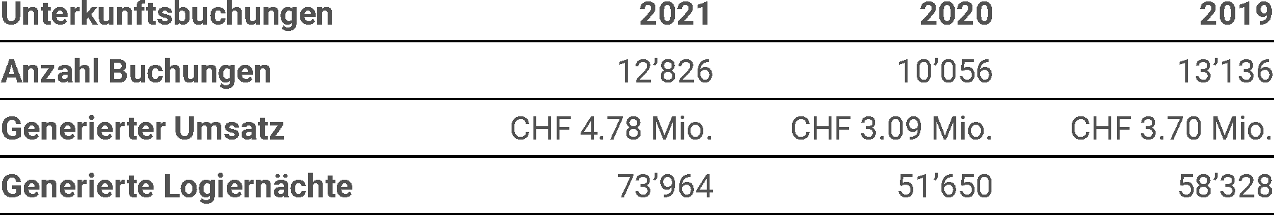 Tabelle Unterkunftsbuchungen
